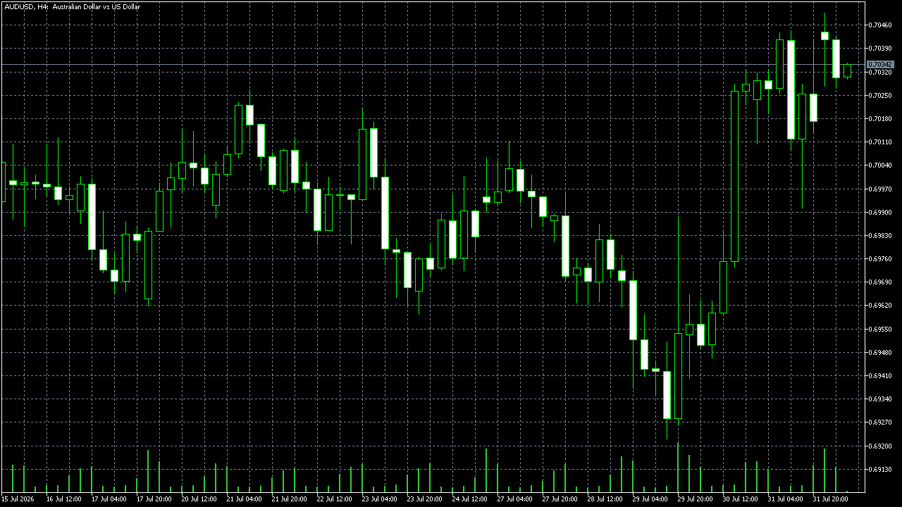 FxPro MetaTrader 5 Raw+ — AUD/USD H4, captured 2026-08-03